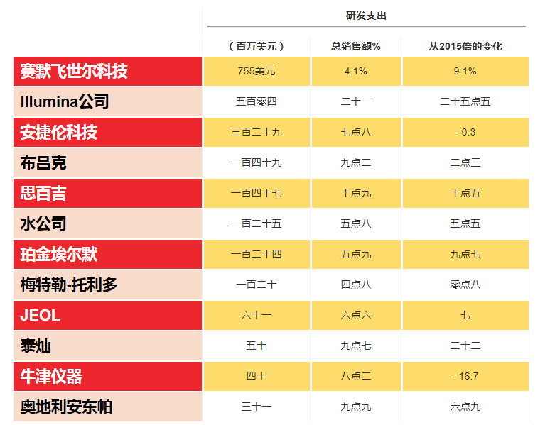 最新的進(jìn)口實(shí)驗(yàn)室儀器品牌排名