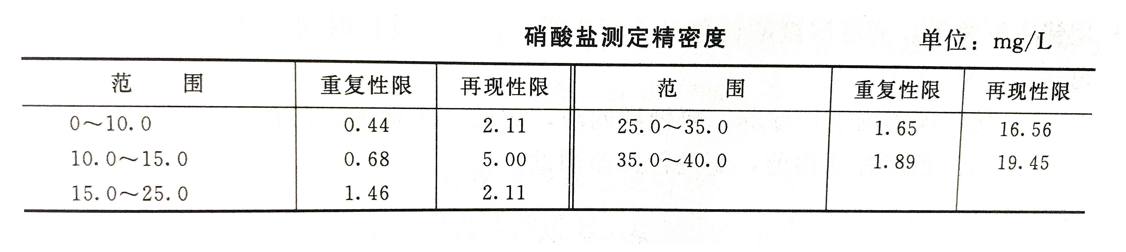 硝酸鹽測定精密度