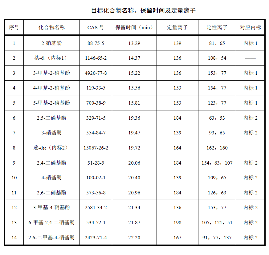 \目標(biāo)化合物名稱保留時(shí)間及定量離子表