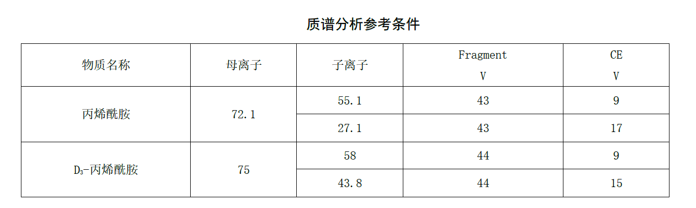 質(zhì)譜分析參考條件