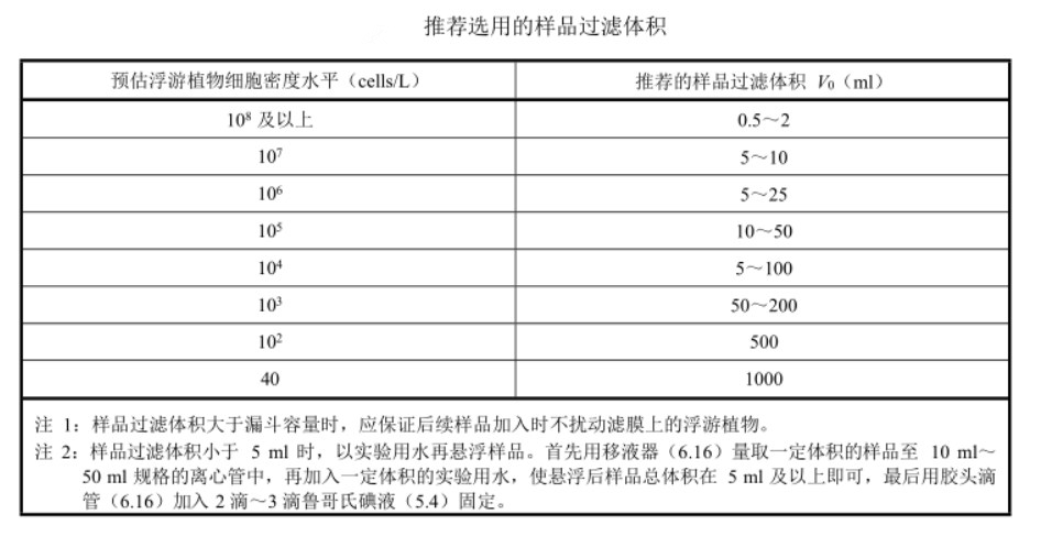 推薦選用的樣品過(guò)濾體積