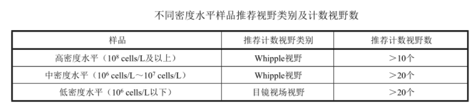 不同密度水平樣品推薦視野類(lèi)別及計(jì)數(shù)視野數(shù)