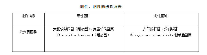 糞大腸菌群陰性陽性對(duì)照表